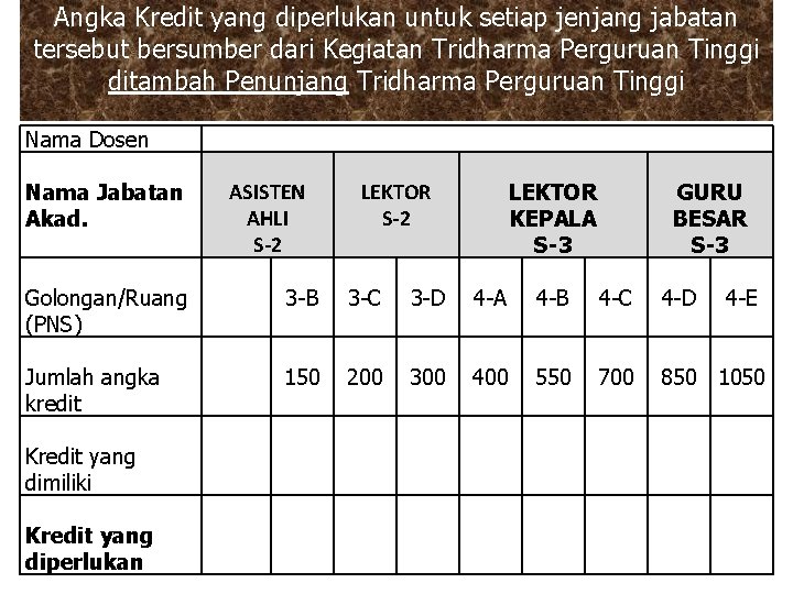 Angka Kredit yang diperlukan untuk setiap jenjang jabatan tersebut bersumber dari Kegiatan Tridharma Perguruan