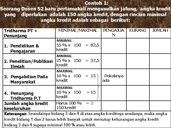 Contoh 1: Seorang Dosen S 2 baru pertamakali mengusulkan jafung, angka kredit yang diperlukan