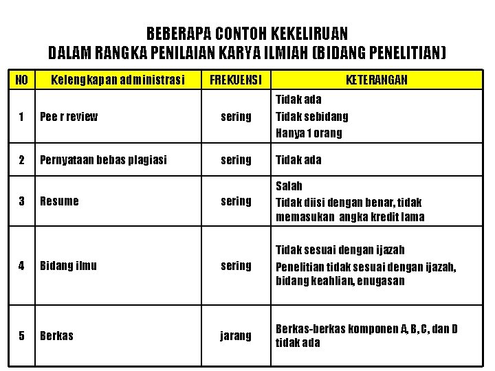 BEBERAPA CONTOH KEKELIRUAN DALAM RANGKA PENILAIAN KARYA ILMIAH (BIDANG PENELITIAN) N 0 Kelengkapan administrasi