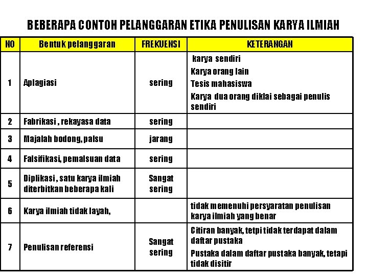 BEBERAPA CONTOH PELANGGARAN ETIKA PENULISAN KARYA ILMIAH N 0 Bentuk pelanggaran FREKUENSI KETERANGAN karya