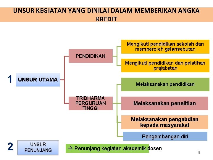 UNSUR KEGIATAN YANG DINILAI DALAM MEMBERIKAN ANGKA KREDIT Mengikuti pendidikan sekolah dan memperoleh gelar/sebutan