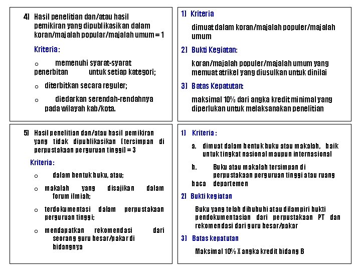 4) Hasil penelitian dan/atau hasil pemikiran yang dipublikasikan dalam koran/majalah popular/majalah umum = 1