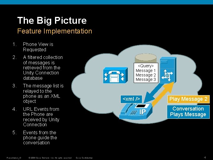 The Big Picture Feature Implementation 1. Phone View is Requested 2. A filtered collection