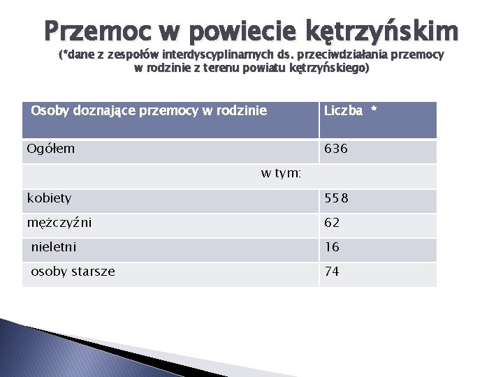 Przemoc w powiecie kętrzyńskim (*dane z zespołów interdyscyplinarnych ds. przeciwdziałania przemocy w rodzinie z