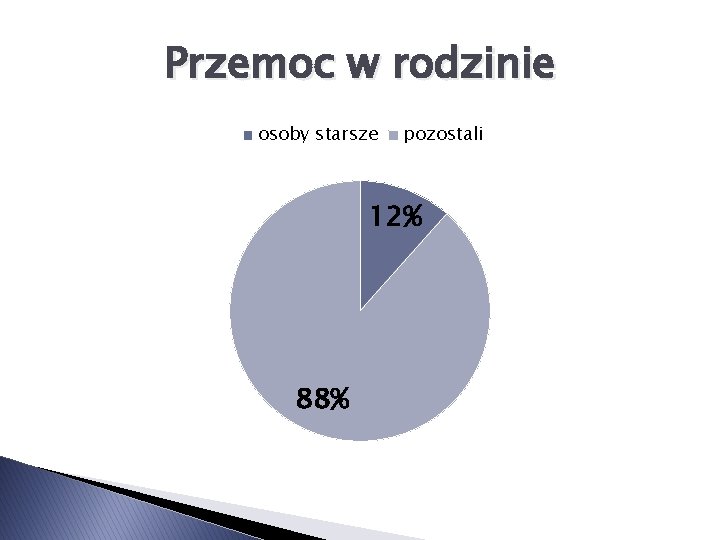 Przemoc w rodzinie osoby starsze pozostali 12% 88% 