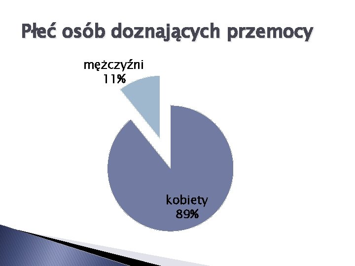 Płeć osób doznających przemocy mężczyźni 11% kobiety 89% 