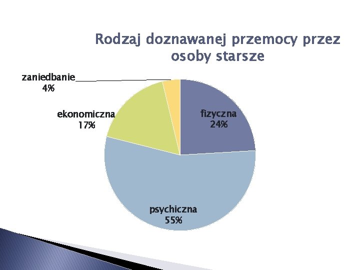 Rodzaj doznawanej przemocy przez osoby starsze zaniedbanie 4% fizyczna 24% ekonomiczna 17% psychiczna 55%