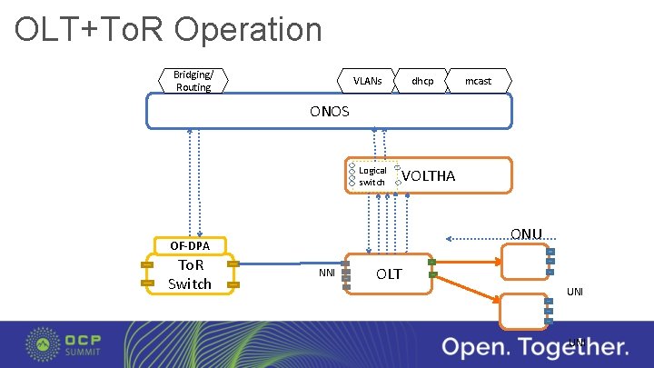 OLT+To. R Operation Bridging/ Routing dhcp VLANs mcast ONOS Logical switch VOLTHA ONU OF-DPA