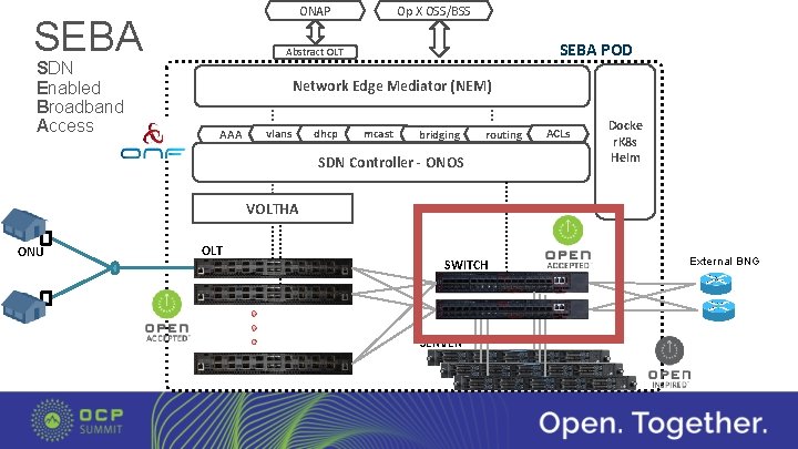 ONAP SEBA SDN Enabled Broadband Access Op X OSS/BSS SEBA POD Abstract OLT Network