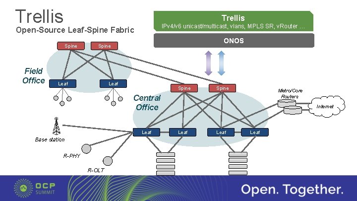 Trellis IPv 4/v 6 unicast/multicast, vlans, MPLS SR, v. Router … Open-Source Leaf-Spine Fabric