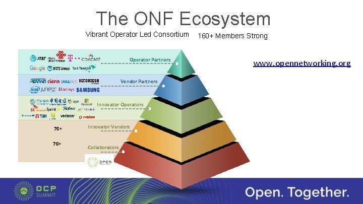 The ONF Ecosystem Vibrant Operator Led Consortium Operator Partners Vendor Partners Innovator Operators 70+