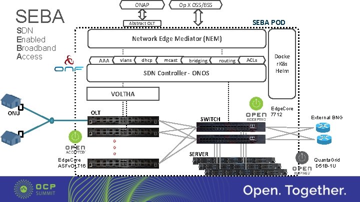ONAP SEBA SDN Enabled Broadband Access Op X OSS/BSS SEBA POD Abstract OLT Network
