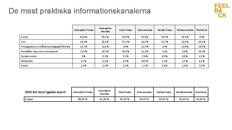 De mest praktiska informationskanalerna Helsingfors finska Helsingfors svenska Esbo finska Esbo svenska Vanda finska