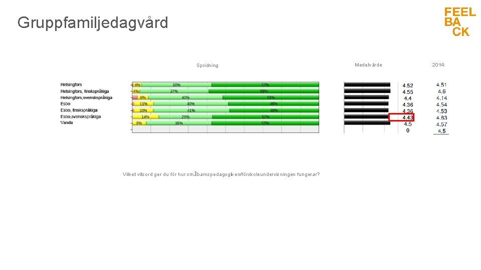 Gruppfamiljedagvård Spridning Vilket vitsord ger du för hur småbarnspedagogiken/förskoleundervisningen fungerar? Medelvärde 2014: 