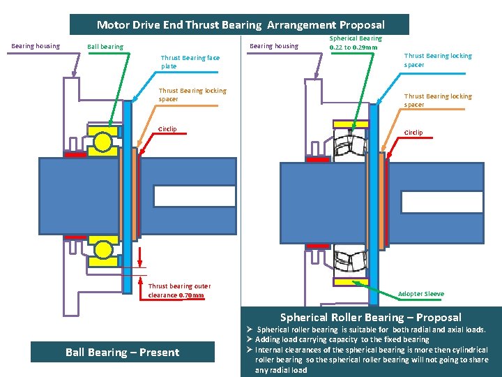 Motor Drive End Thrust Bearing Arrangement Proposal Bearing housing Ball bearing Thrust Bearing face