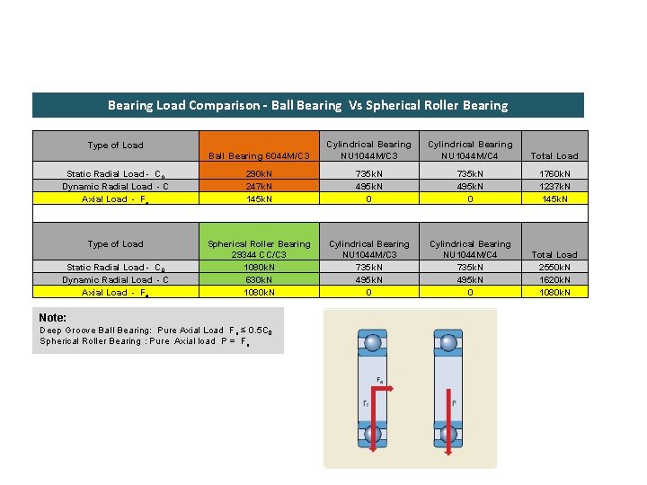 Bearing Load Comparison - Ball Bearing Vs Spherical Roller Bearing Type of Load Ball