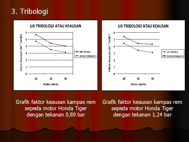 3. Tribologi Grafik faktor keausan kampas rem sepeda motor Honda Tiger dengan tekanan 0,