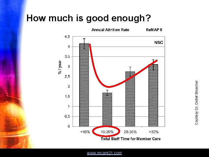 Courtesy Dr. Detlef Bloecher How much is good enough? www. mcare 21. com 