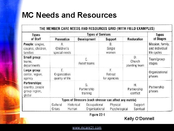 MC Needs and Resources Kelly O‘Donnell www. mcare 21. com 