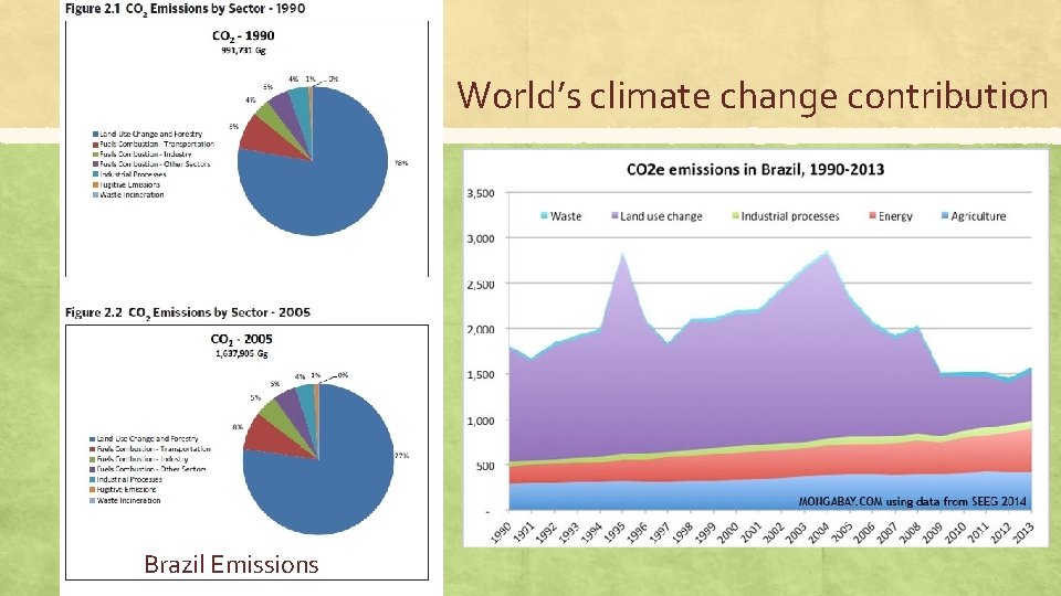 World’s climate change contribution ▪ Lowing numbers. ▪ 72% of objective (2009) United Nations