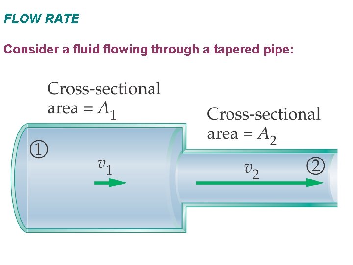 FLOW RATE Consider a fluid flowing through a tapered pipe: 