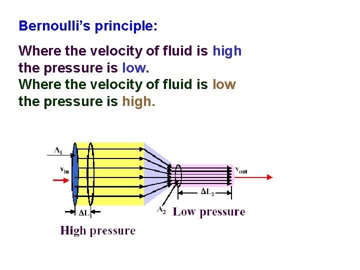 Bernoulli’s principle: Where the velocity of fluid is high the pressure is low. Where