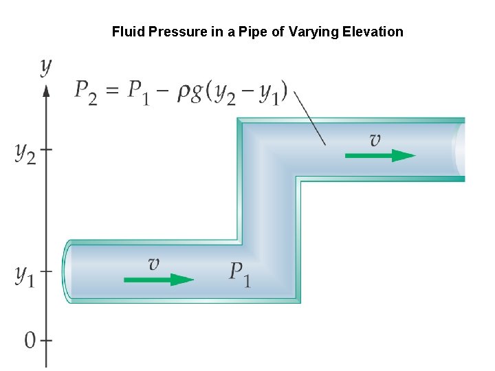 Fluid Pressure in a Pipe of Varying Elevation 