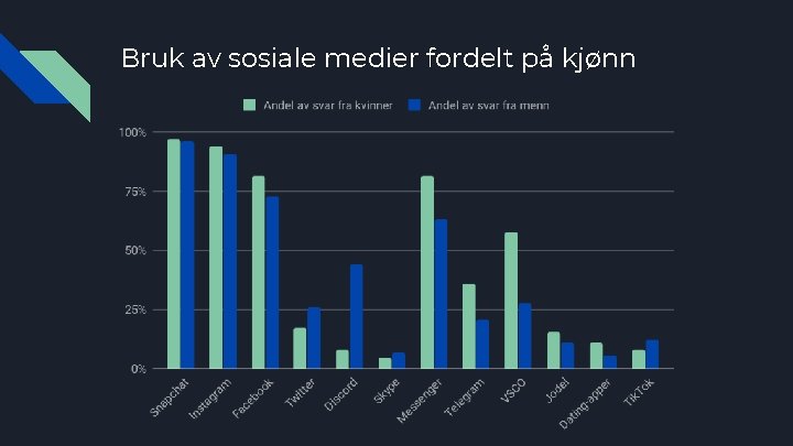 Bruk av sosiale medier fordelt på kjønn 