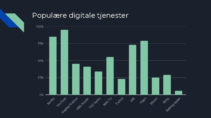 Populære digitale tjenester 