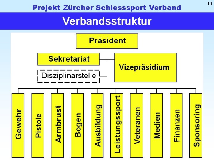 Projekt Zürcher Schiesssport Verbandsstruktur 10 