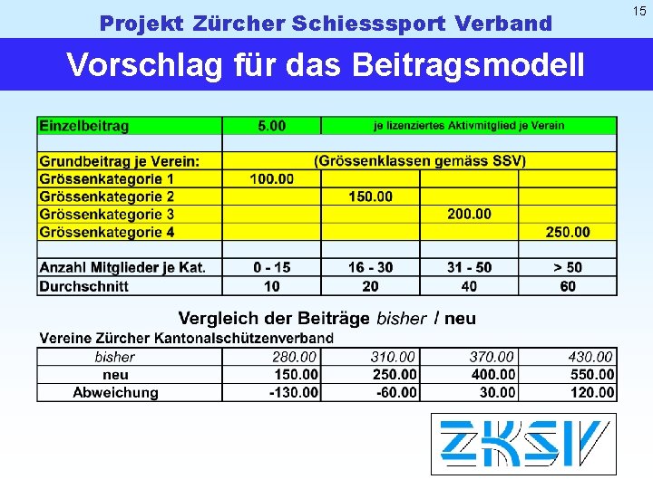 Projekt Zürcher Schiesssport Verband Vorschlag für das Beitragsmodell 15 