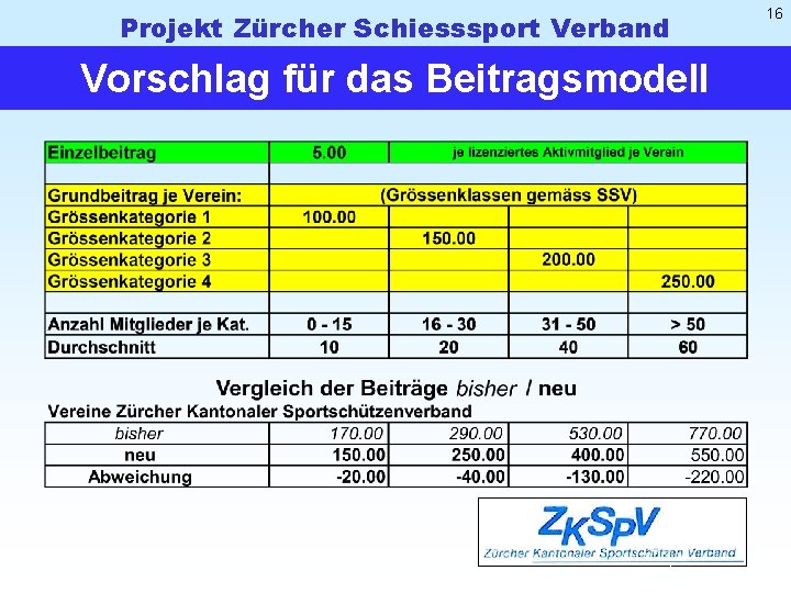 Projekt Zürcher Schiesssport Verband Vorschlag für das Beitragsmodell 16 