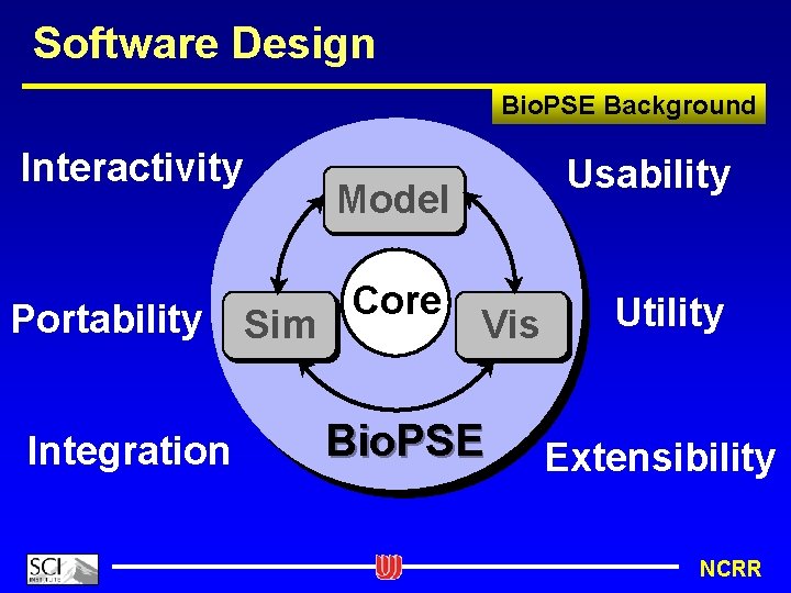 Software Design Bio. PSE Background Interactivity Portability Integration Usability Model Sim Core Vis Bio.