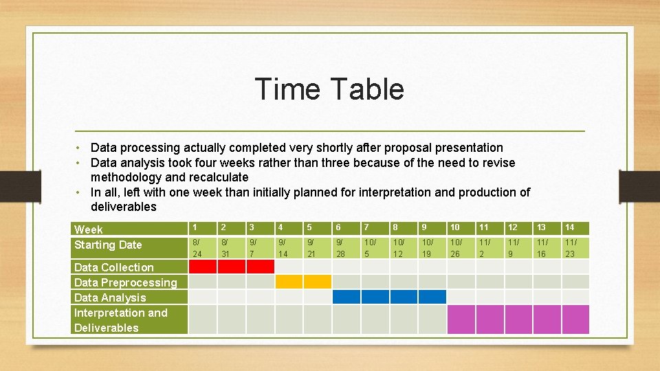 Time Table • Data processing actually completed very shortly after proposal presentation • Data