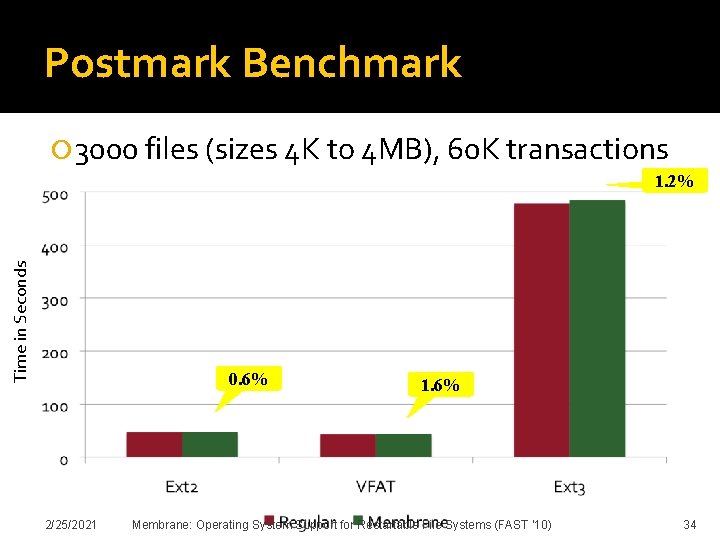 Postmark Benchmark 3000 files (sizes 4 K to 4 MB), 60 K transactions Time