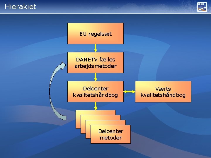 Hierakiet EU regelsæt DANETV fælles arbejdsmetoder Delcenter kvalitetshåndbog s Delcenter metoder Værts kvalitetshåndbog 