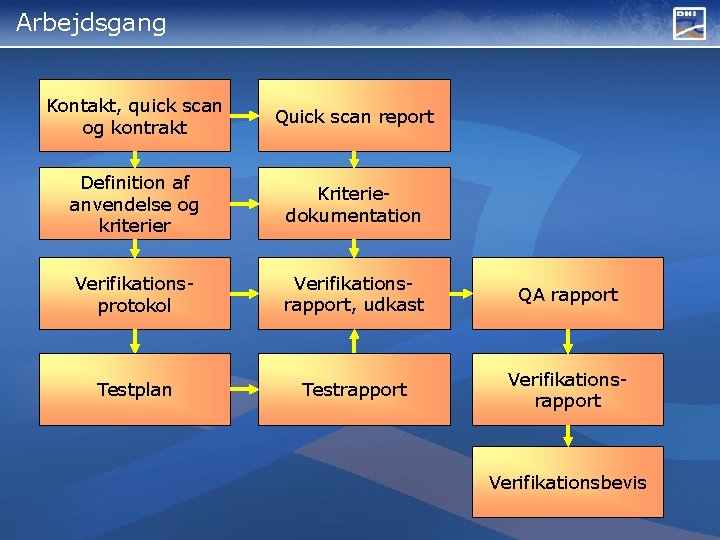 Arbejdsgang Kontakt, quick scan og kontrakt Quick scan report Definition af anvendelse og kriterier