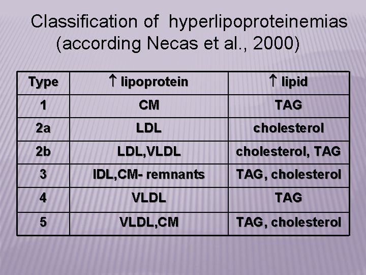 Classification of hyperlipoproteinemias (according Necas et al. , 2000) Type lipoprotein lipid 1 CM