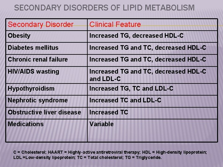  SECONDARY DISORDERS OF LIPID METABOLISM Secondary Disorder Clinical Feature Obesity Increased TG, decreased