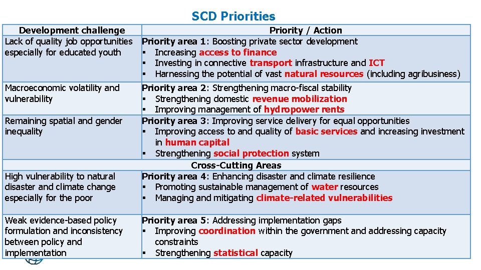 SCD Priorities Development challenge Lack of quality job opportunities especially for educated youth Priority