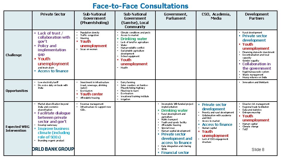 Face-to-Face Consultations Private Sector Challenge Lack of trust / collaboration with gov’t Policy and