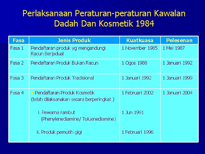 Perlaksanaan Peraturan-peraturan Kawalan Dadah Dan Kosmetik 1984 Fasa Jenis Produk Kuatkuasa Pelesenan Fasa 1