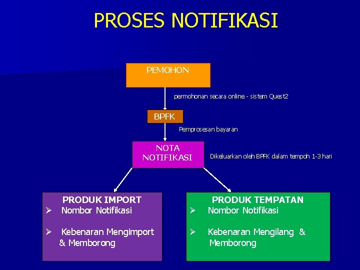 PROSES NOTIFIKASI PEMOHON permohonan secara online - sistem Quest 2 BPFK Pemprosesan bayaran NOTA