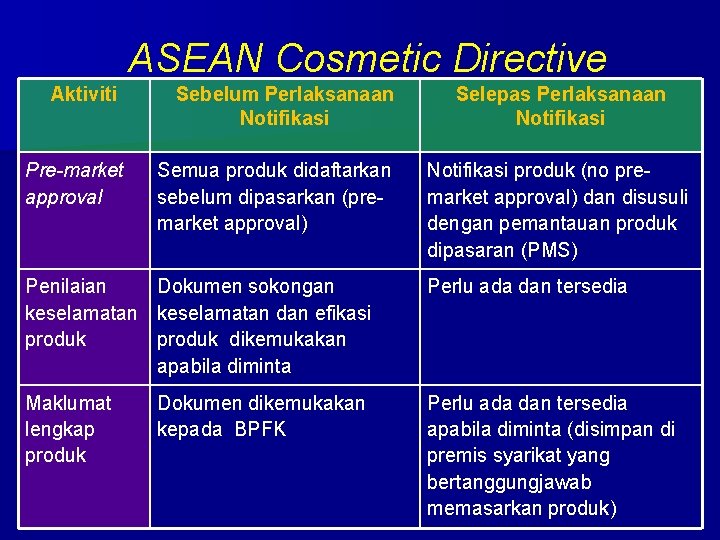 ASEAN Cosmetic Directive Aktiviti Pre-market approval Sebelum Perlaksanaan Notifikasi Semua produk didaftarkan sebelum dipasarkan