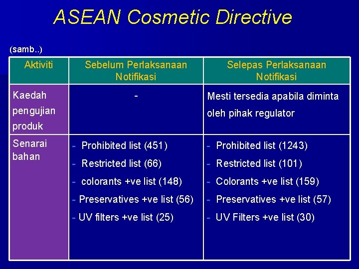 ASEAN Cosmetic Directive (samb. . ) Aktiviti Kaedah Sebelum Perlaksanaan Notifikasi - pengujian Selepas