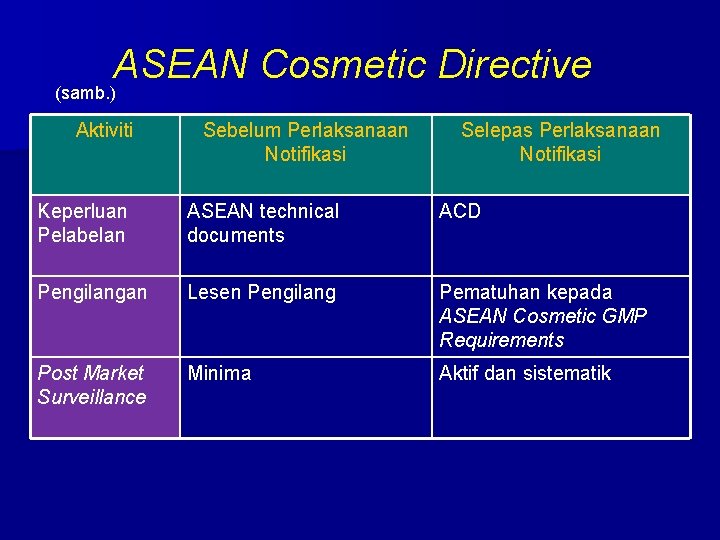 ASEAN Cosmetic Directive (samb. ) Aktiviti Sebelum Perlaksanaan Notifikasi Selepas Perlaksanaan Notifikasi Keperluan Pelabelan