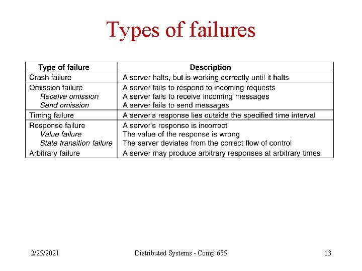 Types of failures 2/25/2021 Distributed Systems - Comp 655 13 
