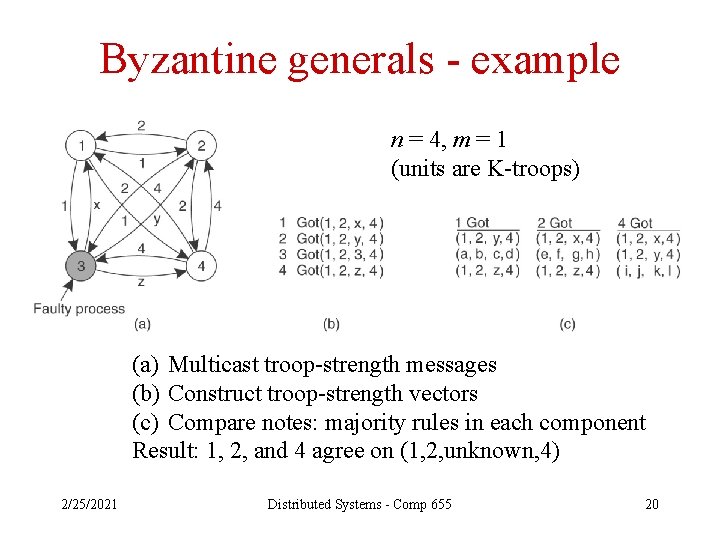 Byzantine generals - example n = 4, m = 1 (units are K-troops) (a)