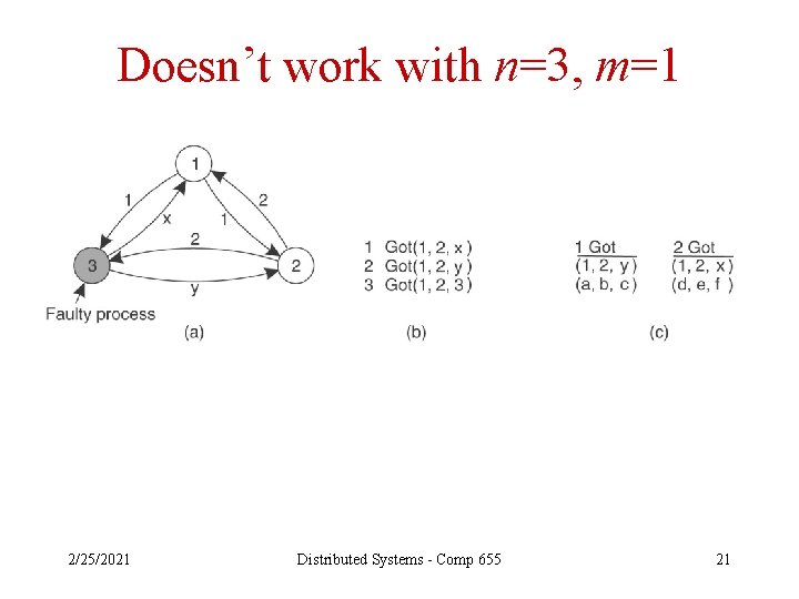 Doesn’t work with n=3, m=1 2/25/2021 Distributed Systems - Comp 655 21 
