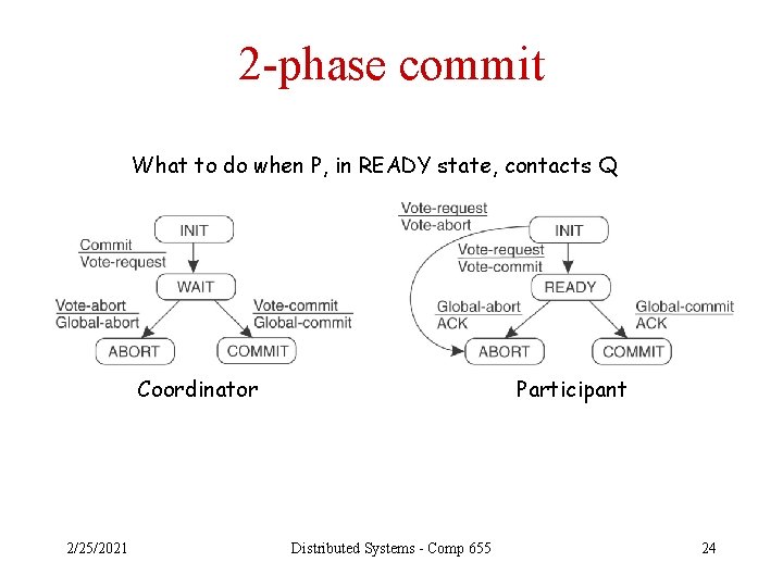 2 -phase commit What to do when P, in READY state, contacts Q Coordinator